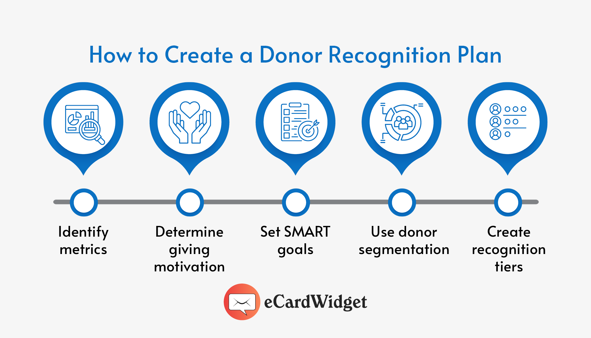 Steps to creating a donor recognition plan, also listed below