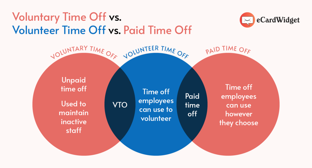 A Venn Diagram showing the difference and similarities between voluntary time off, volunteer time off, and paid time off.