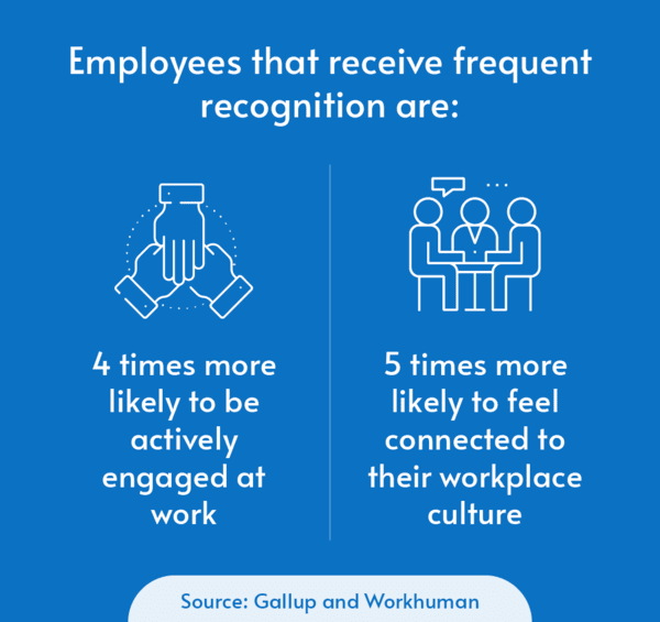 According to a Gallup and Workhuman report, employees that receive frequent recognition are 4 times more likely to be actively engaged at work and 5 times more likely to feel connected to their workplace culture.