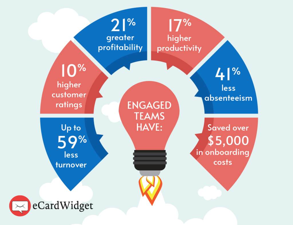 Remote employee recognition — This graphic illustrates key statistics about employee engagement and its benefits, detailed in the text below.